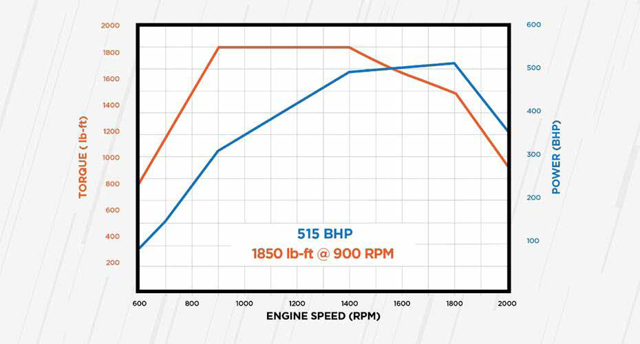 LT and RH Series torque curve